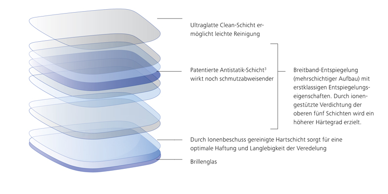 ZEISS Brillengläser härter als je zuvor mit DuraVision