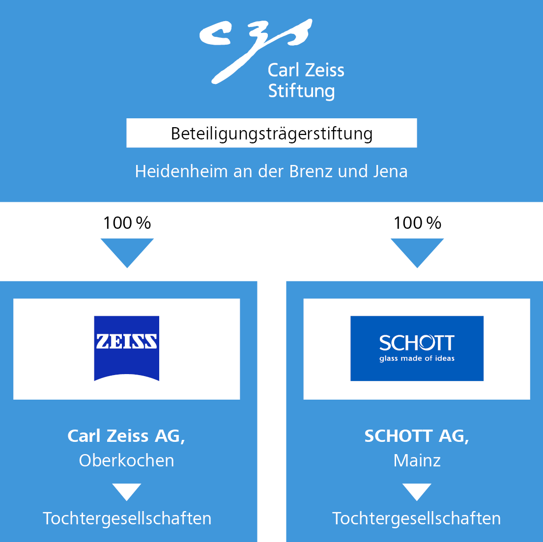 Organigram der Carl ZEISS Stiftung