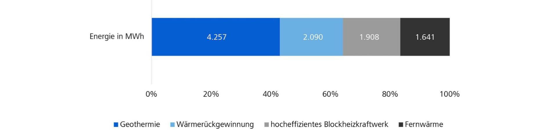 Aufteilung Wärmeerzeugung am Hightech Standort Jena