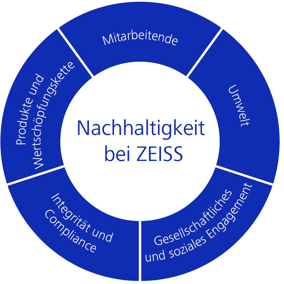 Nachhaltigkeit bei ZEISS