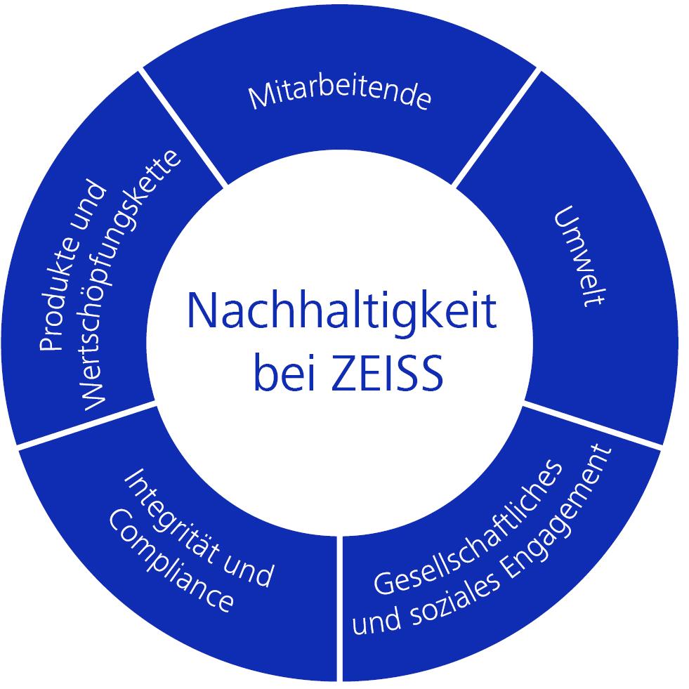 Nachhaltigkeit bei ZEISS