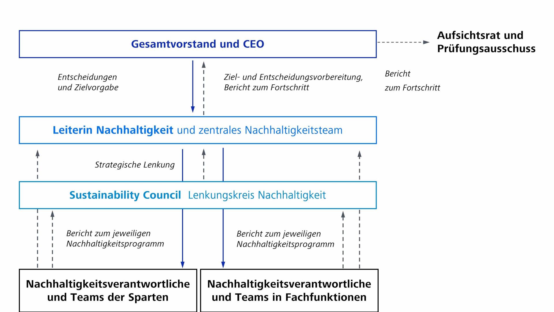 Organigramm der Nachhaltigkeitsorganisation