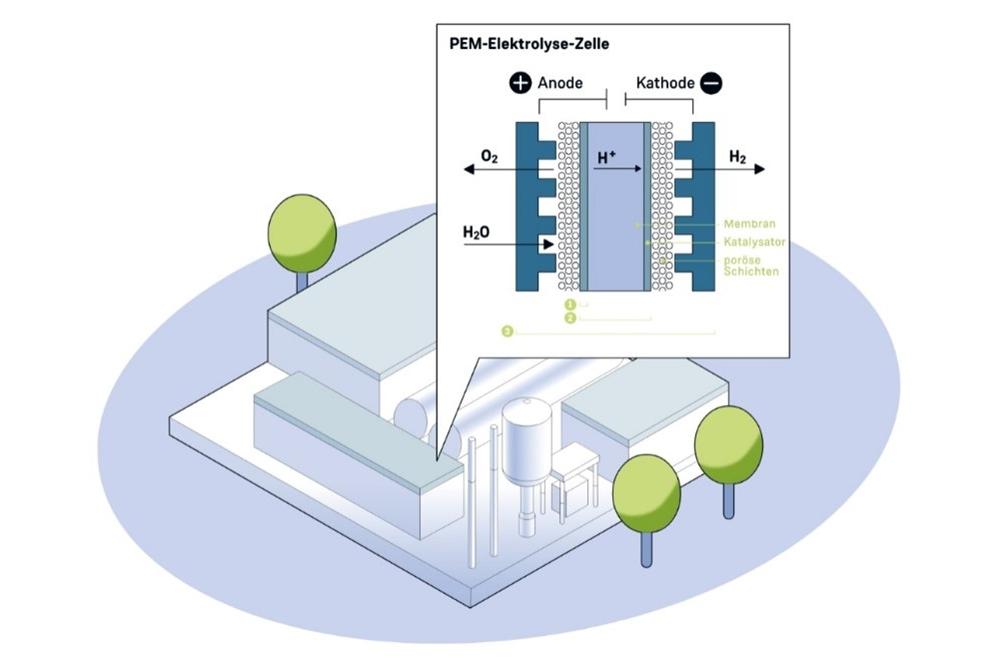 Grafik von Elektrolyseure mit Polymer-Elektrolyt-Membran
