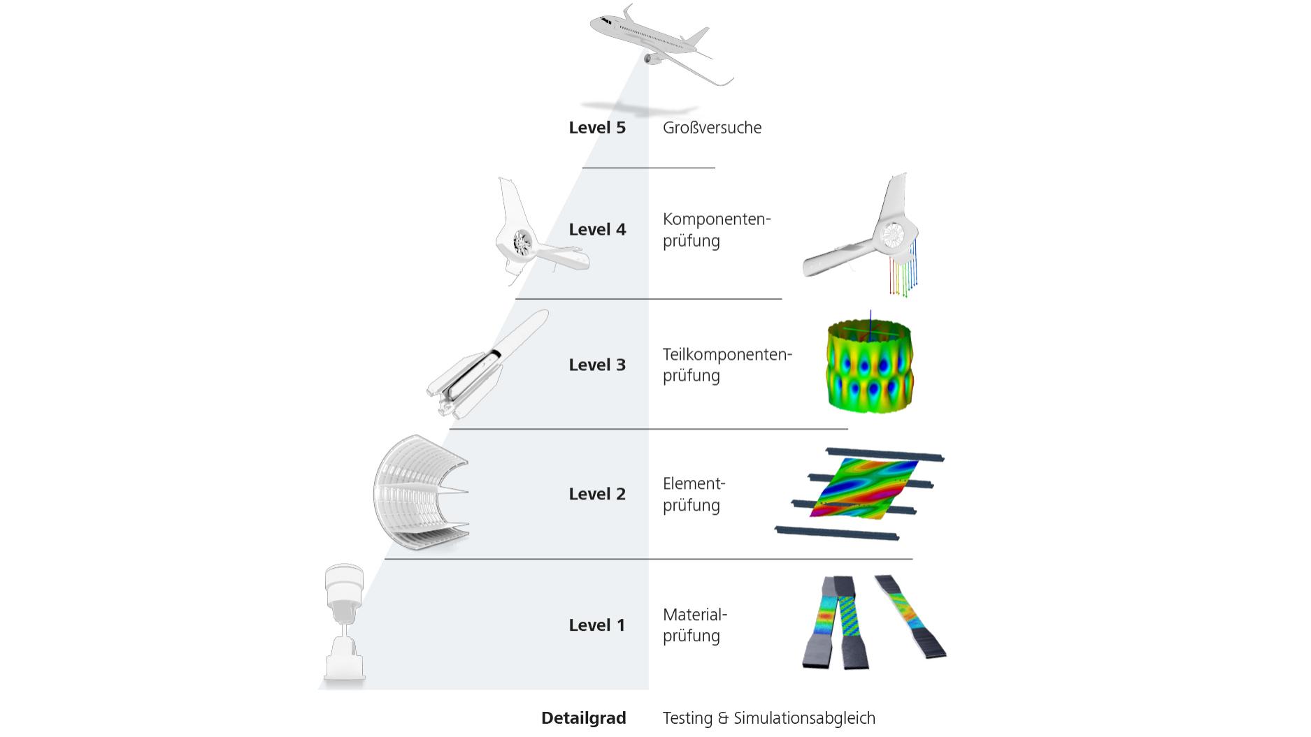 ZEISS Aerospace Test- und Zertifizierungspyramide