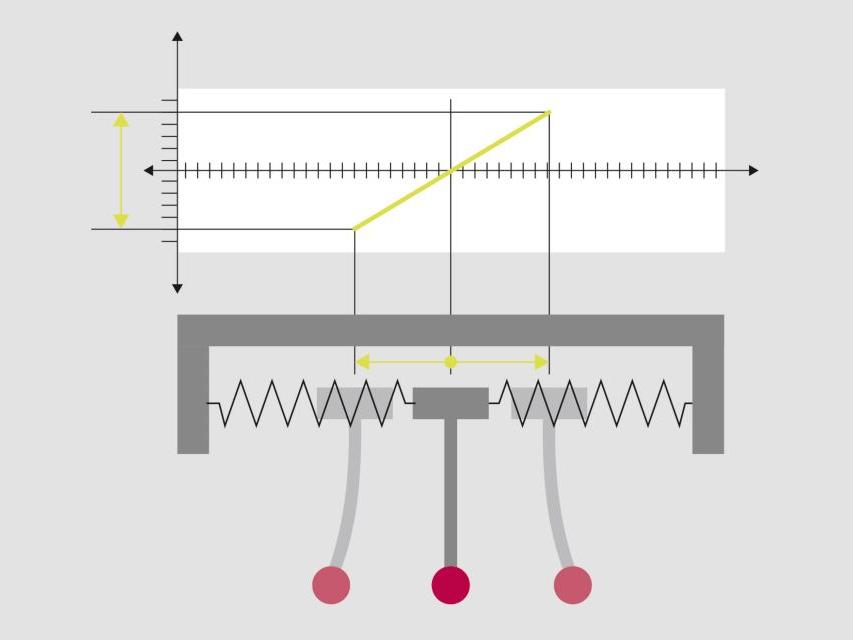 Konventionelles Scanning​