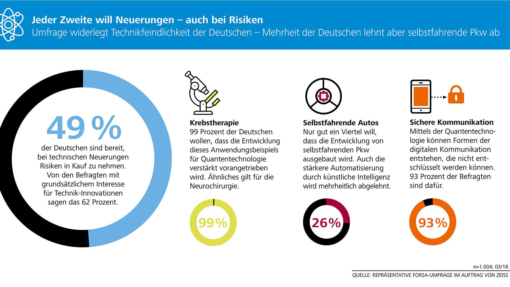 Fast jeder zweite Deutsche ist bereit, für technische Neuerungen Risiken einzugehen. Zur Weiterentwicklung von Anwendungen, beispielsweise durch die Quantentechnologie, gibt es ein sehr heterogenes Antwortbild. So halten 99 Prozent die Weiterentwicklung von gezielten Krebstherapien für wünschenswert. 72 Prozent wollen hingegen keine fortschreitende Entwicklung bei selbstfahrenden Autos.