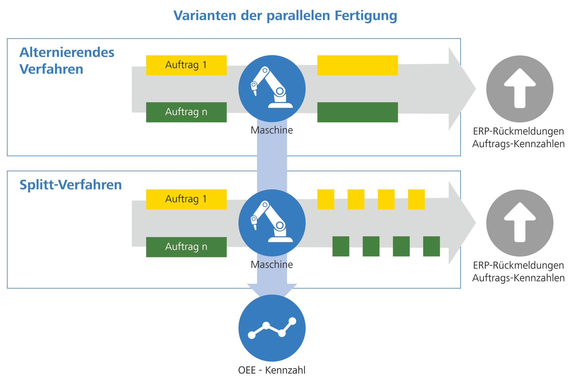 Multiple Order Managment