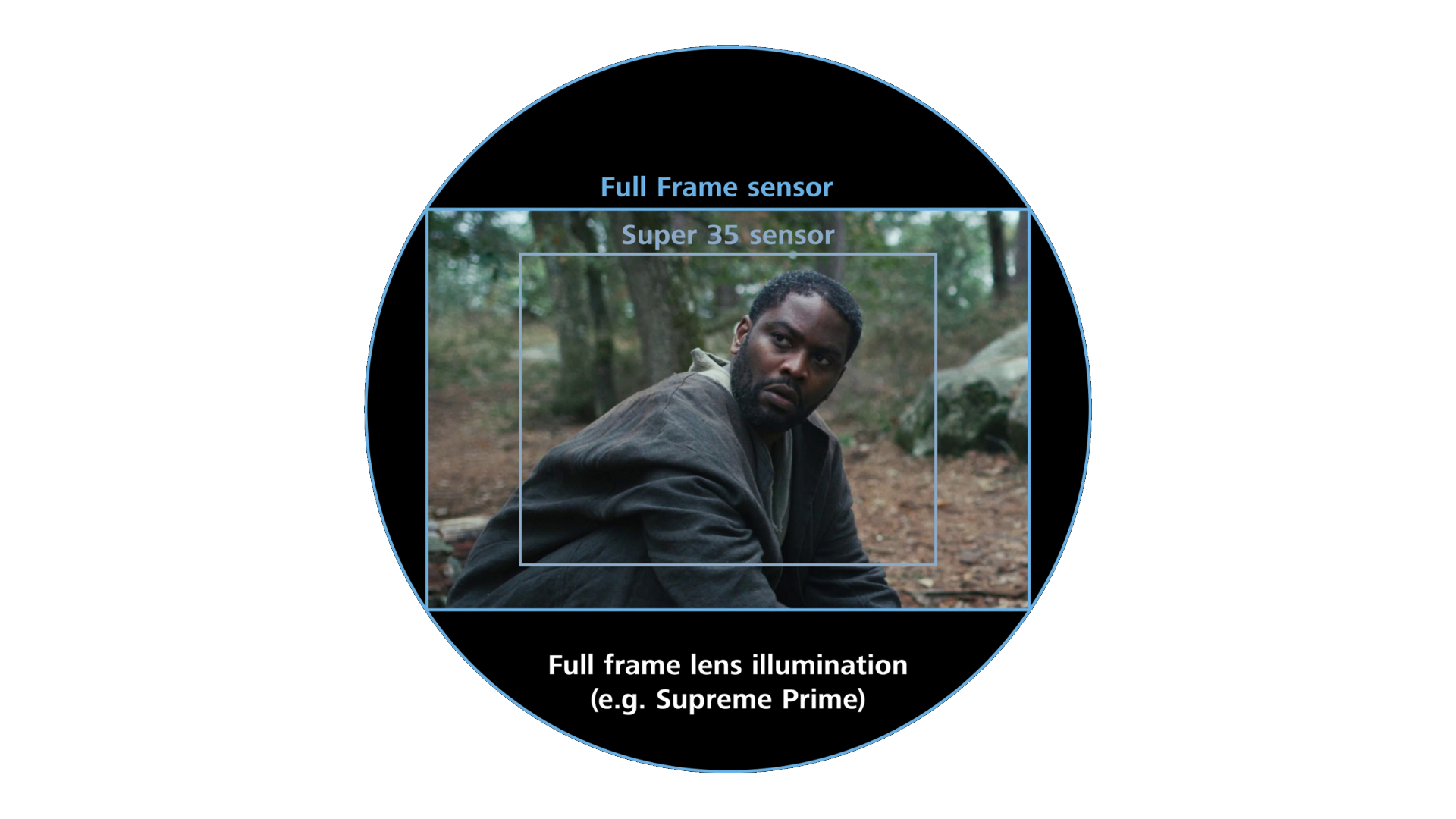 Image showing a man outdoors with overlaid frames illustrating the coverage difference between Full Frame and Super 35 sensors, labeled as captured using a ZEISS Supreme Prime lens.