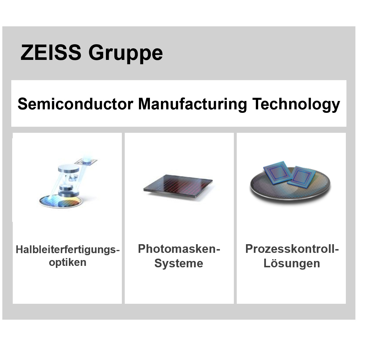 Unternehmensstruktur der ZEISS SMT in den Sparten SMS, PCS und SMO 