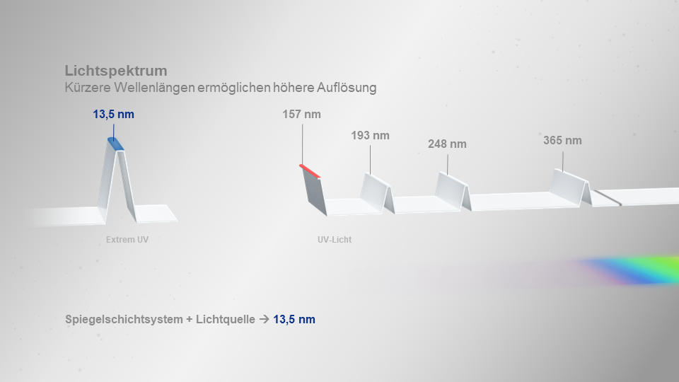 Lichtspektrum der Wellenlängen für sichtbares Licht in verschiedenen Bereich