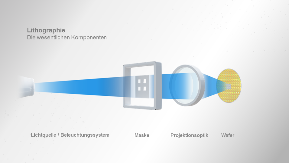 EUV Lithografie Prozess wird abgebildet als umgedrehter Diaprojektor 