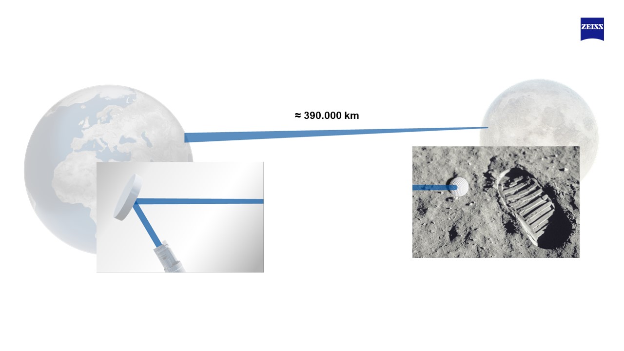 Abbildung wie mithilfe der EUV-Spiegel ein Golfball auf dem Mond getroffen werden kann 