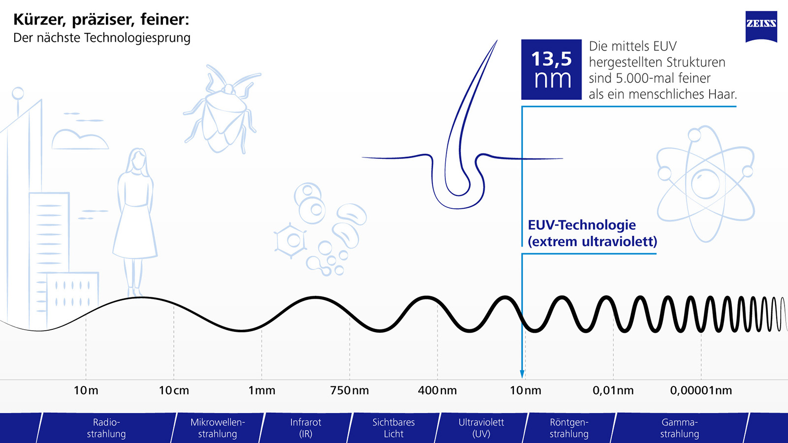 EUV Infografik zum Lichtspektrum von sichtbarem Licht bis zu extrem kurzen Wellenlängen
