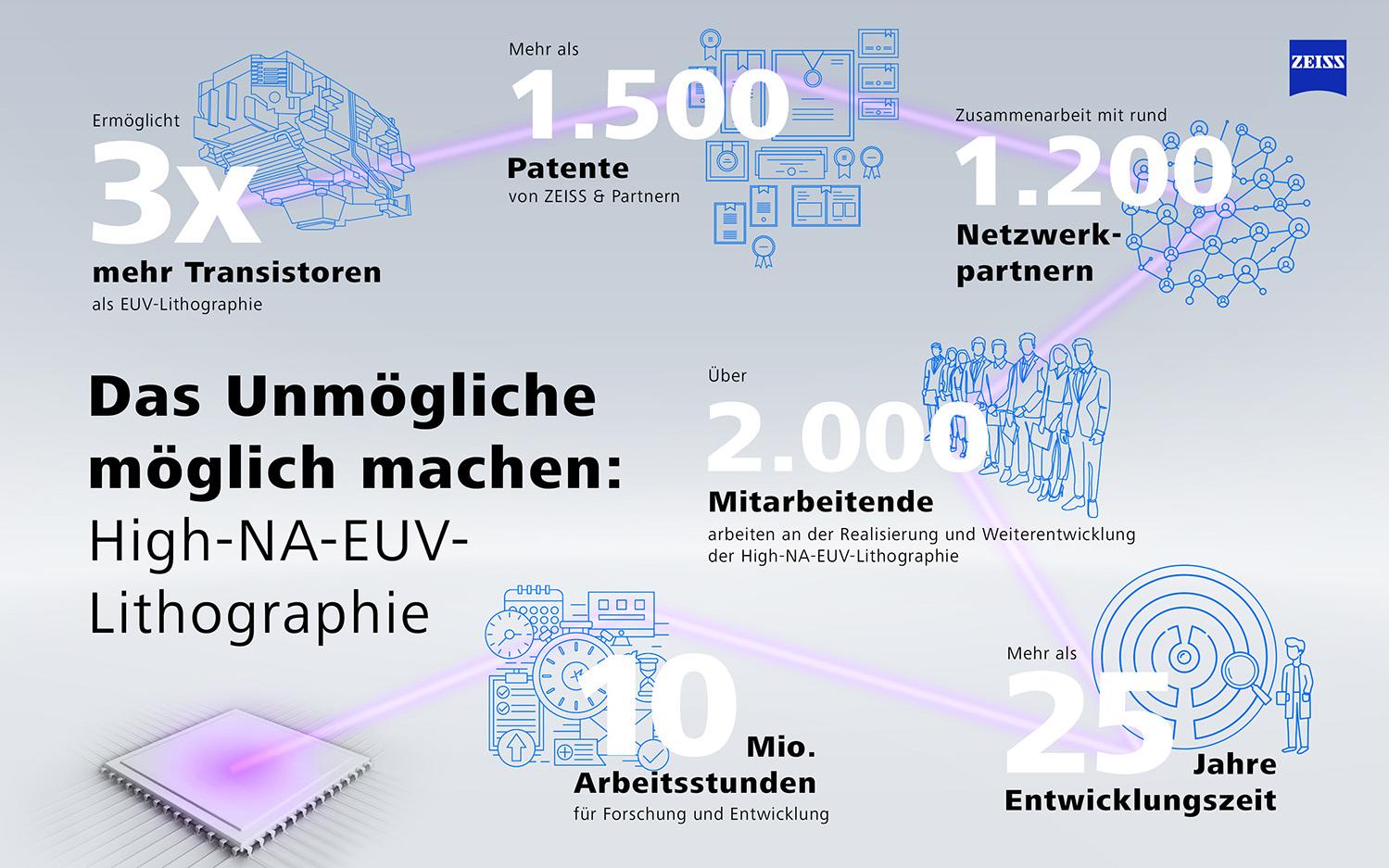 Ein Überblick über die High-NA-EUV-Systeme und Komponenten