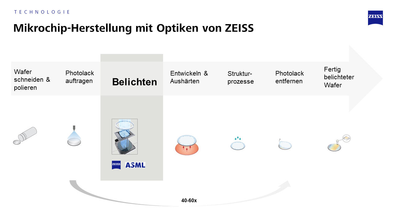 Herstellungsprozess von Mikrochips bei der SMT in Einzelschritten erklärt 