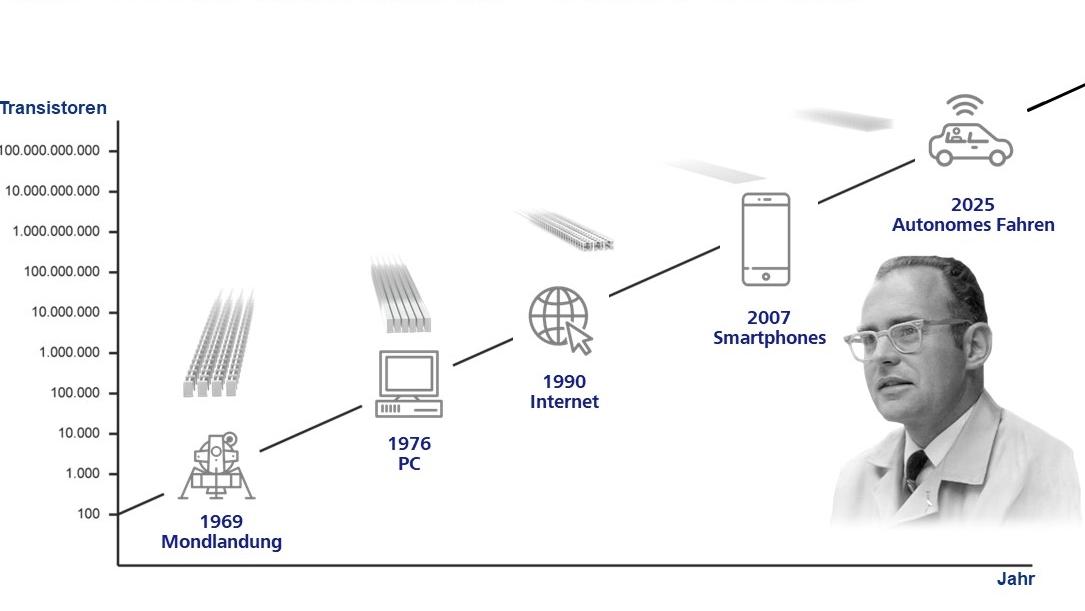 Verlauf der Transistoren-Theorie von Gordon Moore