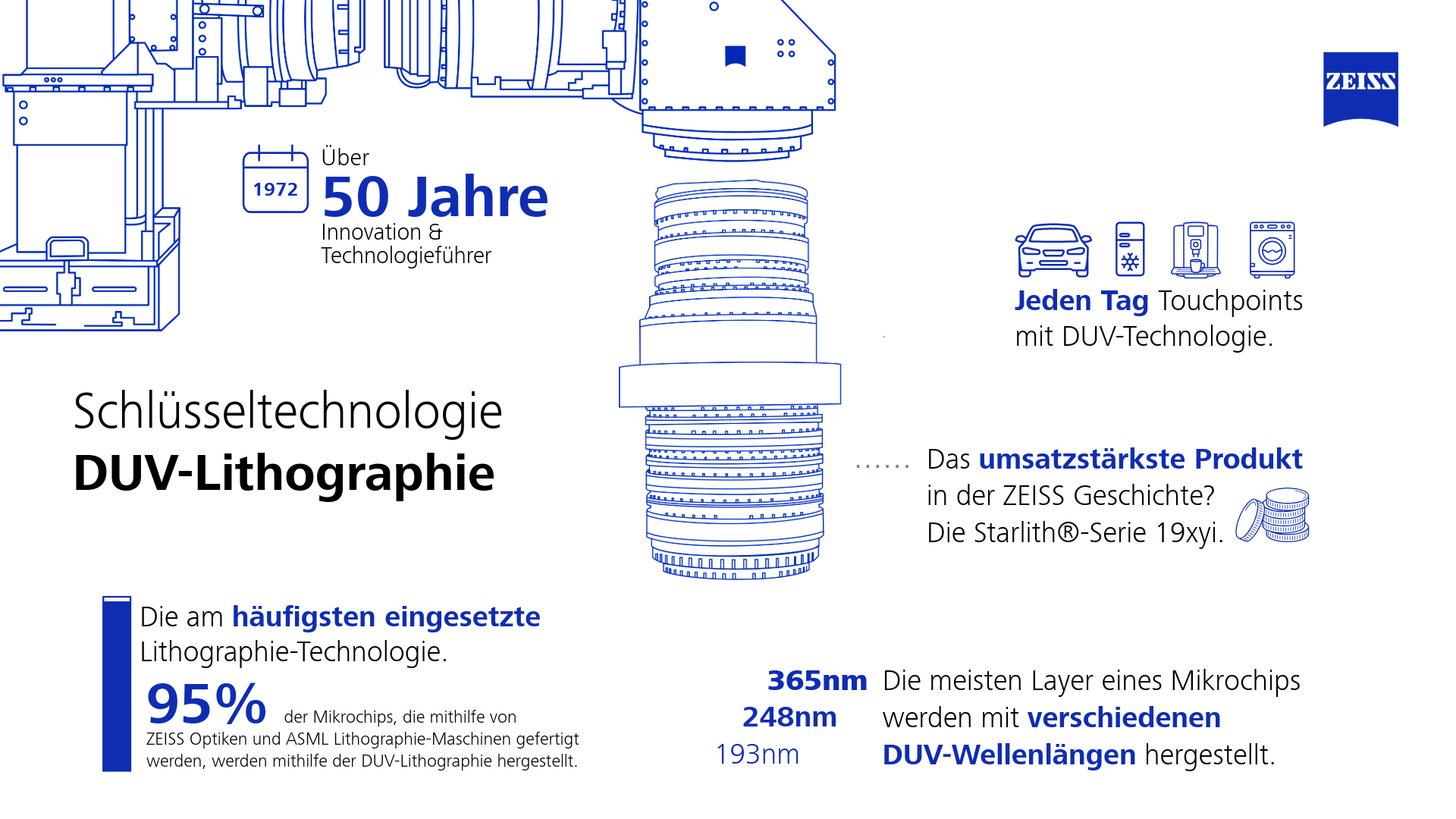 Die Infografik zeigt die DUV-Lithographie als eine Schlüsseltechnologie, die in den vergangenen mehr als 50 Jahren die Grenzen des technologisch Machbaren immer wieder verschoben hat.