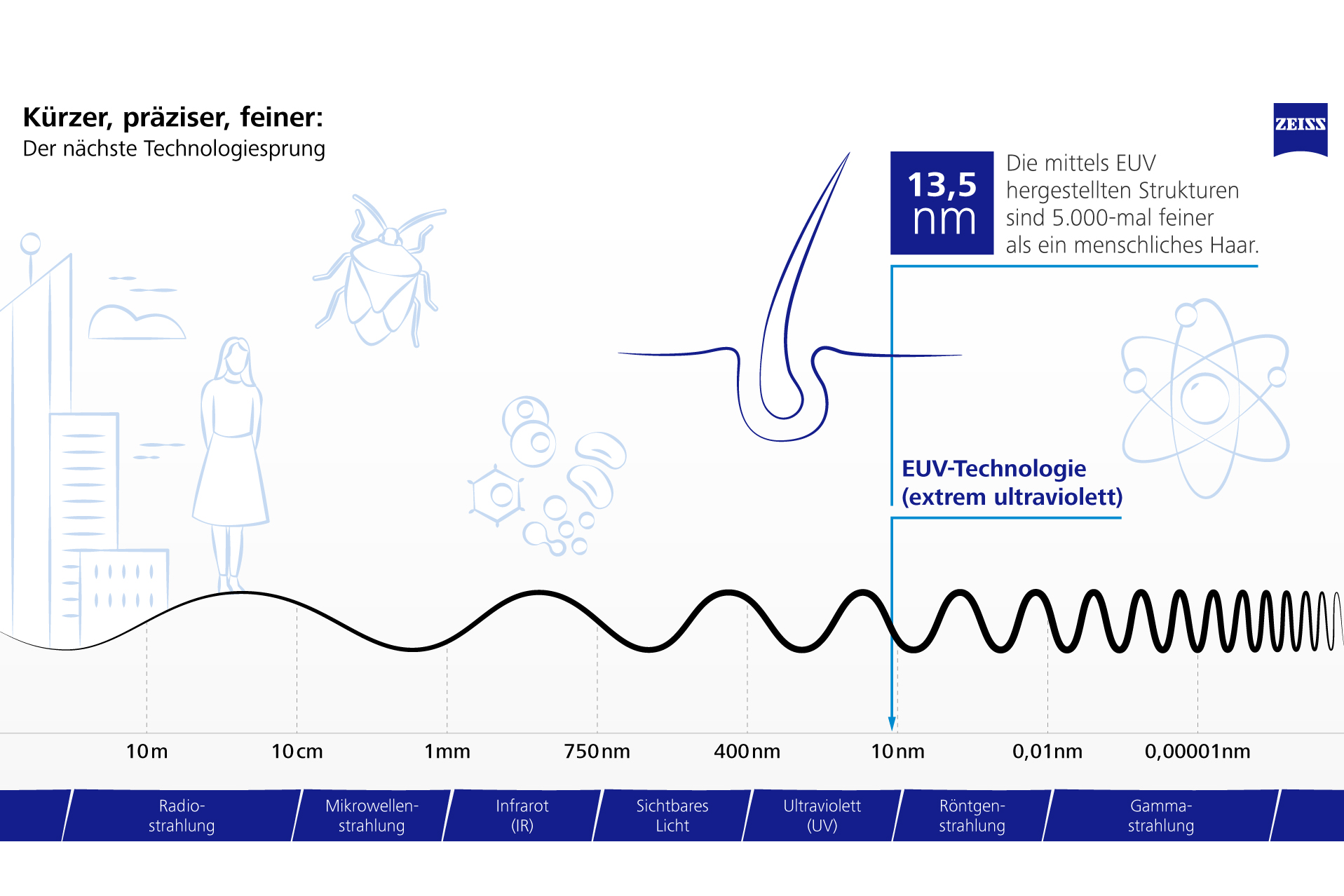 Wellenlängen des Lichts bei der EUV-Technologie im Vergleich zu anderen Lichtsprektren