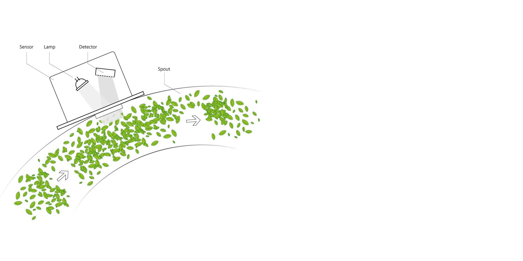 Sensor misst Erntegut in einem Auswurfkrümmer