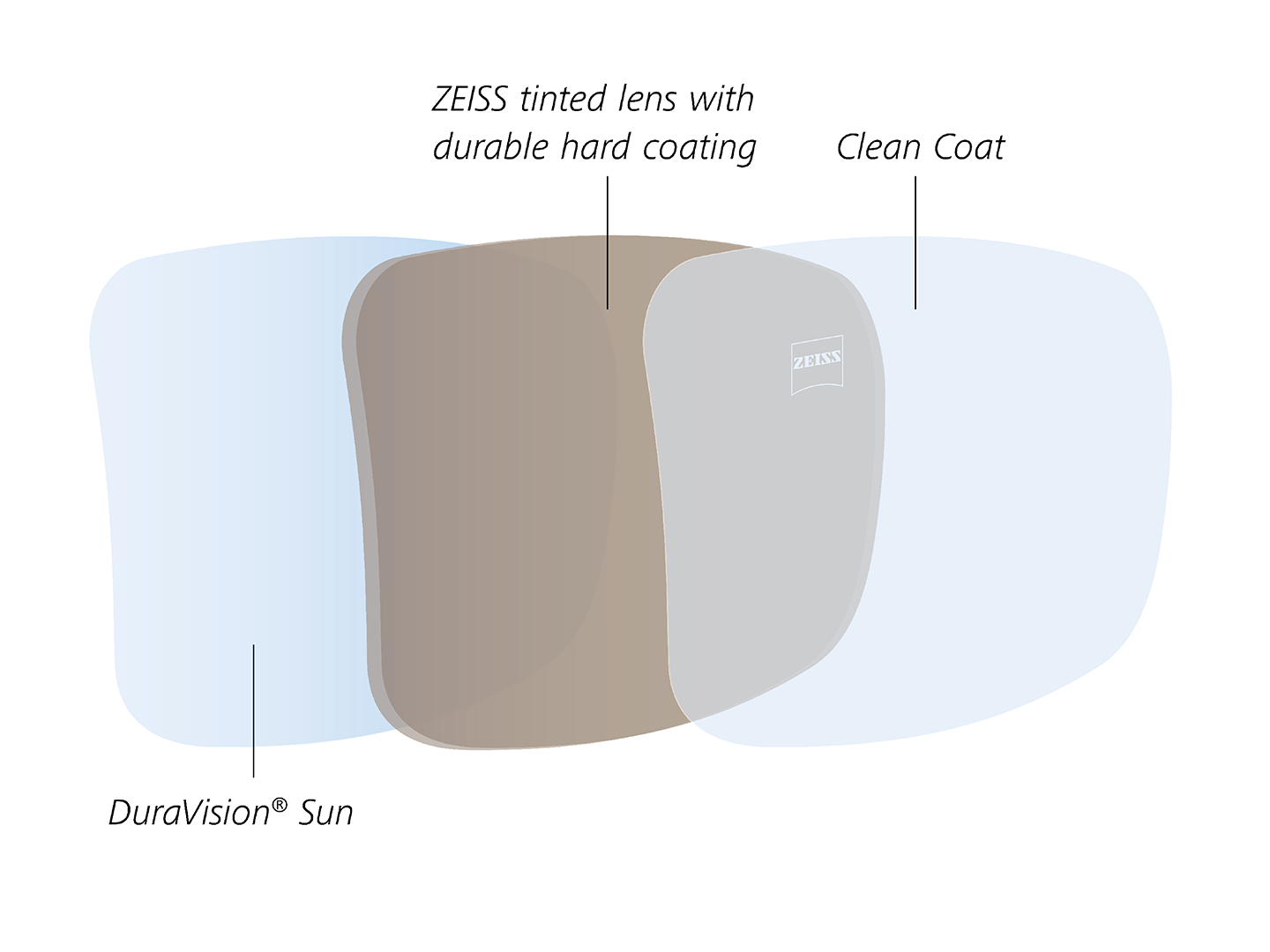ZEISS DuraVision Beschichtungen PremiumBeschichtungen