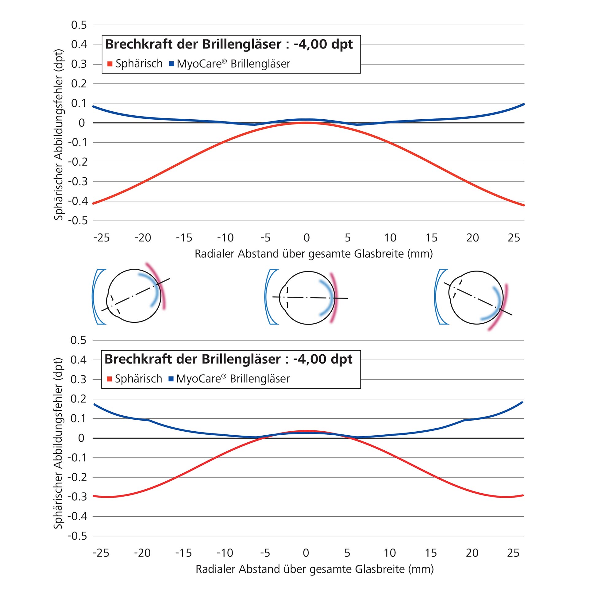Zwei Liniendiagramme, die den Unterschied von sphärischen Einstärkengläsern (in Rot) und MyoCare Brillengläsern (in Blau) zeigen.