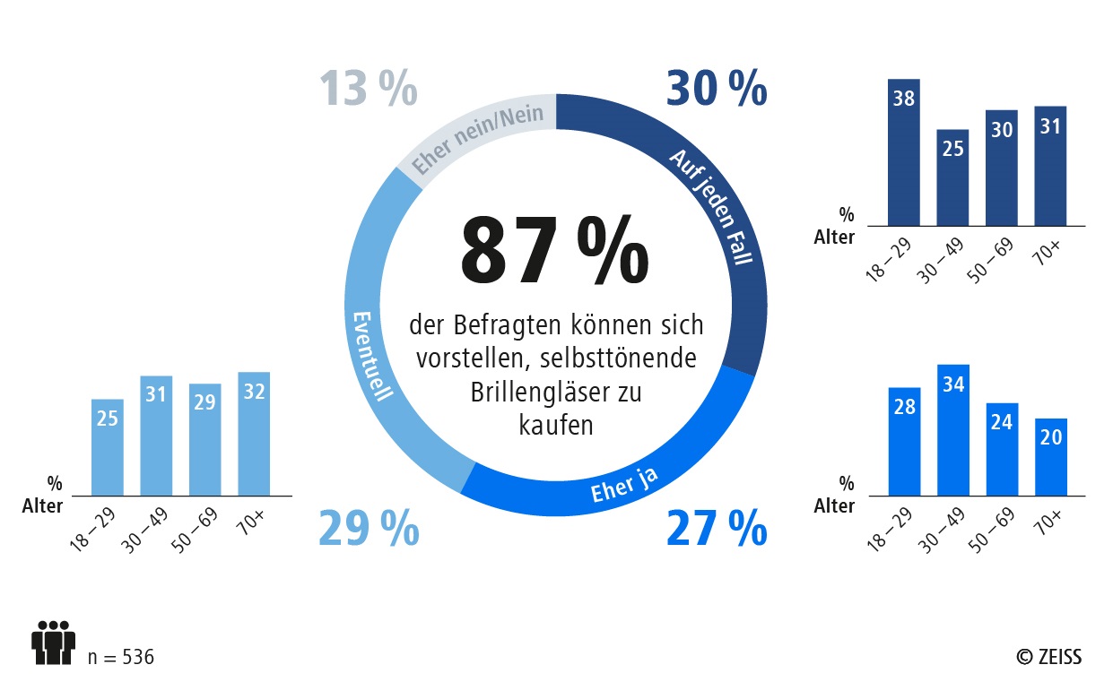 Selbsttönende Brillengläser