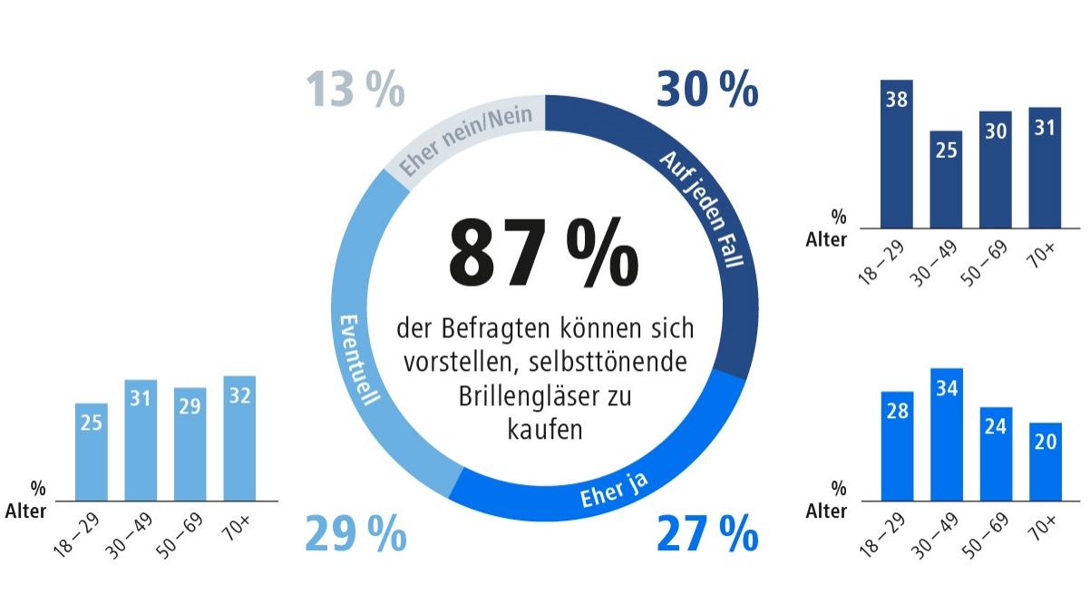 Selbsttönende Brillengläser