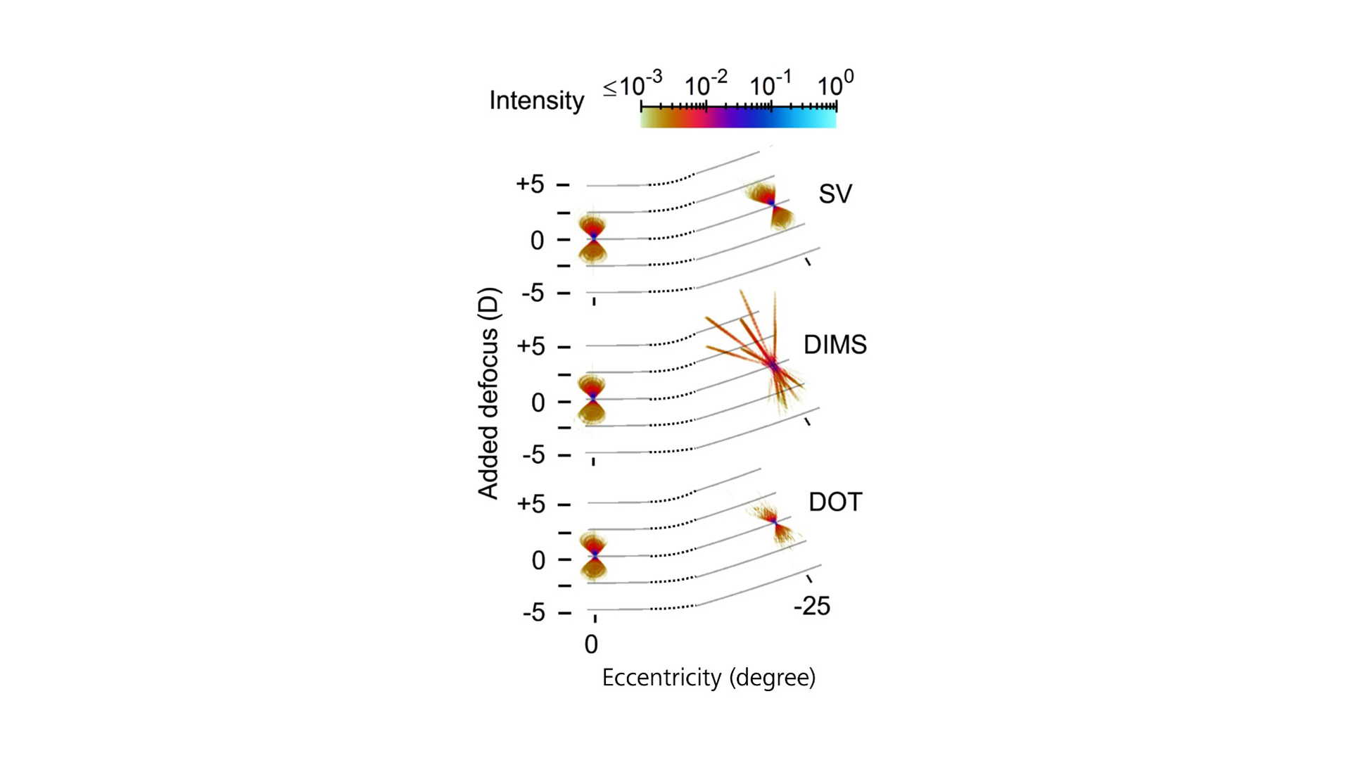 Grafik zeigt Vergleich der Punktübertragungsfunktion [PSF] von Standardgläsern [SV] und Myopie-Managementgläsern mit „defocus incorporated multiple segments [DIMS]“ beziehungsweise „diffusion optics technology [DOT]“