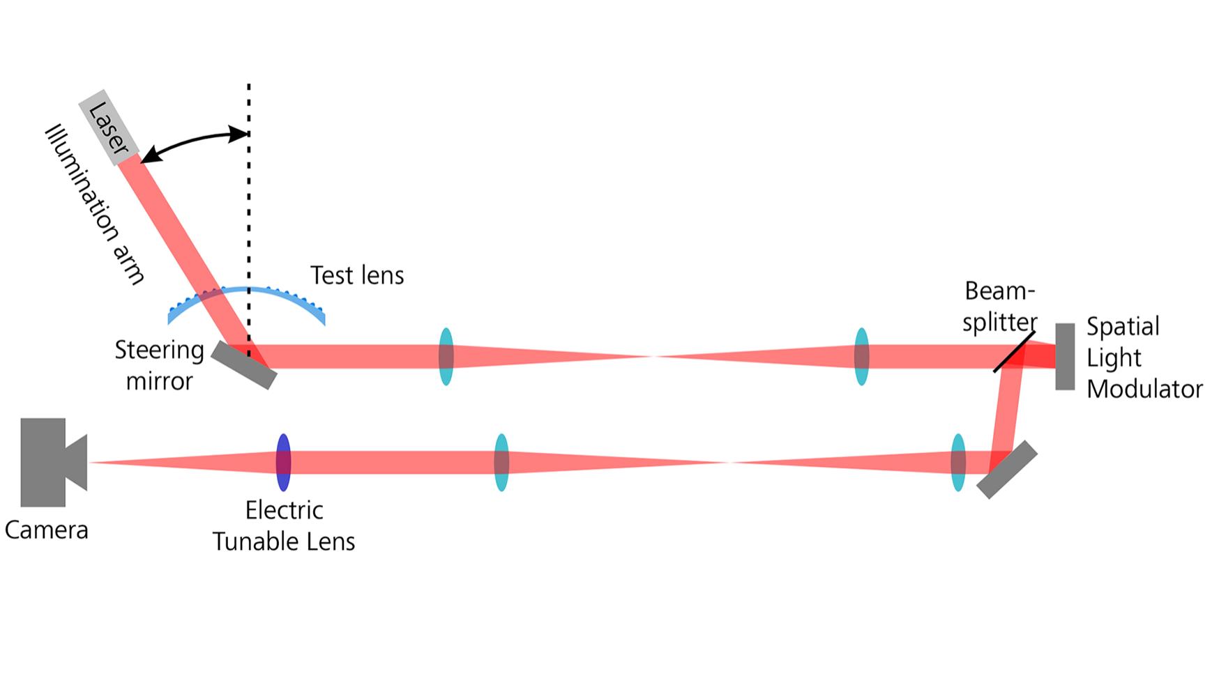 Grafik zeigt, das am ZVSL entwickelte System zur optischen Charakterisierung von Myopie-Management Brillengläsern. 