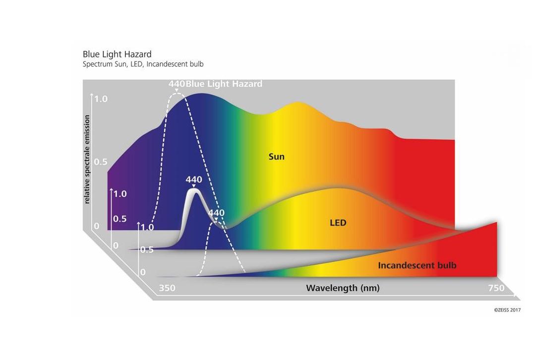 Das elektromagnetische Spektrum der Sonne, von LED und einer Glühbirne.