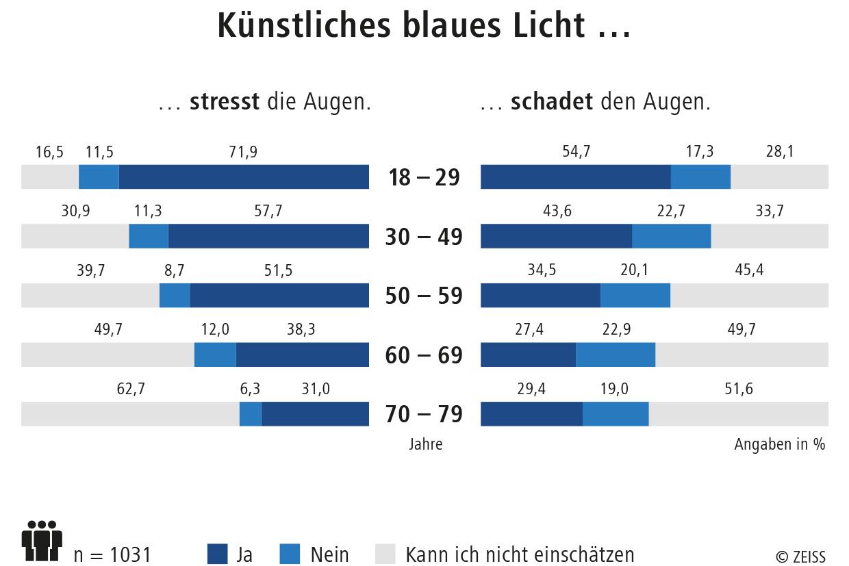 Ist blaues Licht schädlich für unsere Augen?