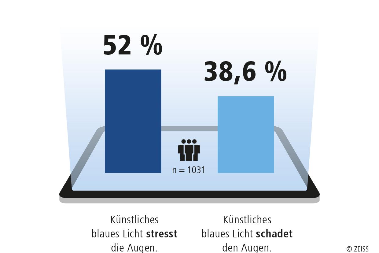 Ist blaues Licht schädlich für unsere Augen?