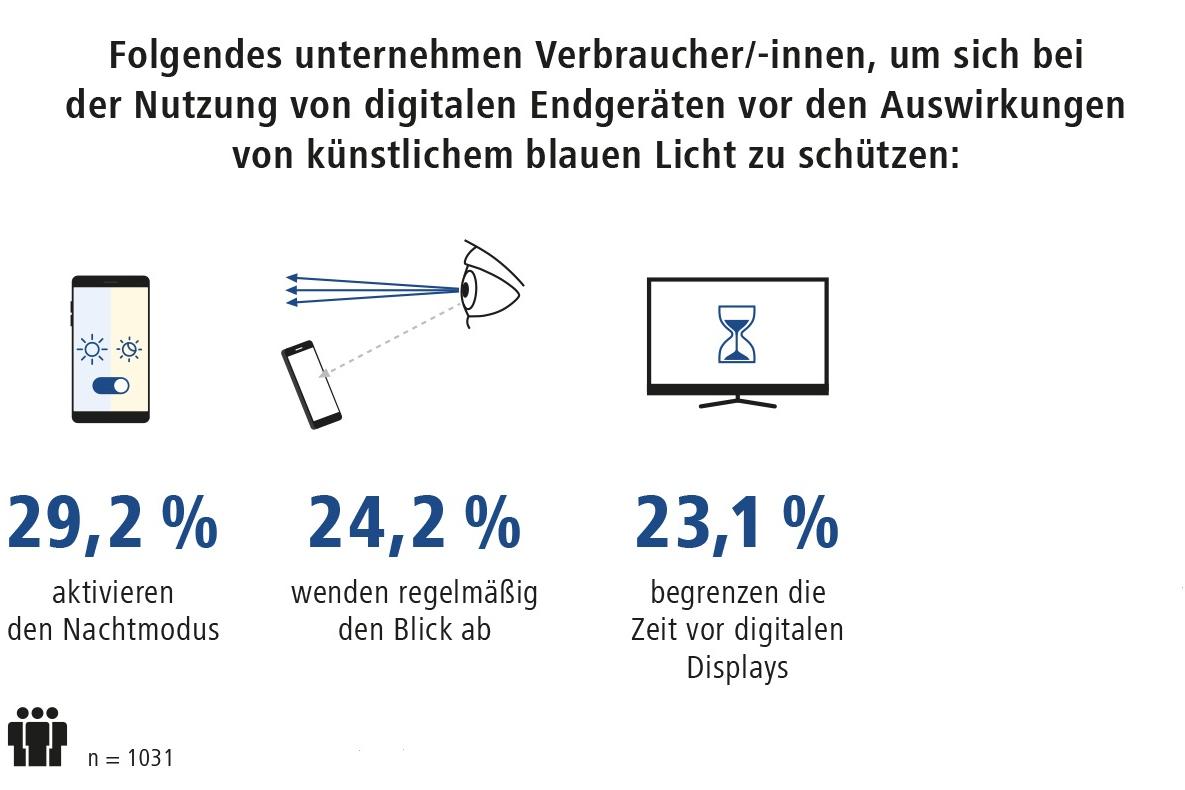 Ist es möglich, sich vor potenziell schädlichem und irritierendem blauen Licht zu schützen?