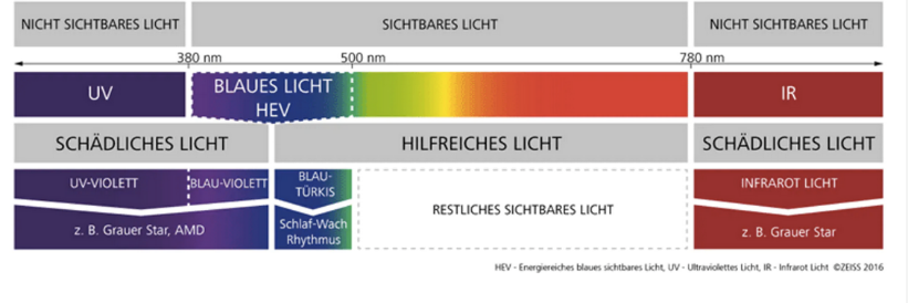 Blaues Licht strengt die Augen an