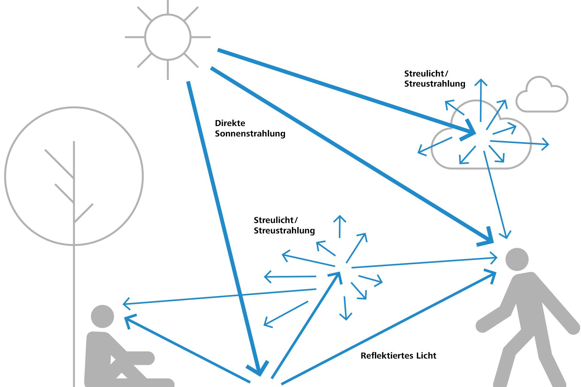 Menschen sind der solaren UV-Strahlung durch direkte Exposition sowie durch Reflektionen und Streuung von Boden und Atmosphäre ausgesetzt (nach CIE 151:20032).