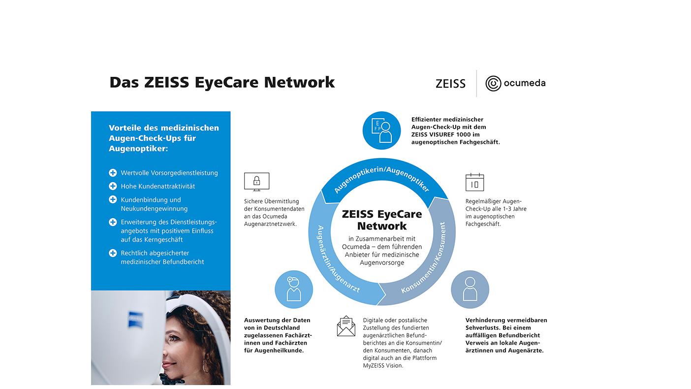 Infografik verdeutlicht den Kreislauf des ZEISS EyeCare Network