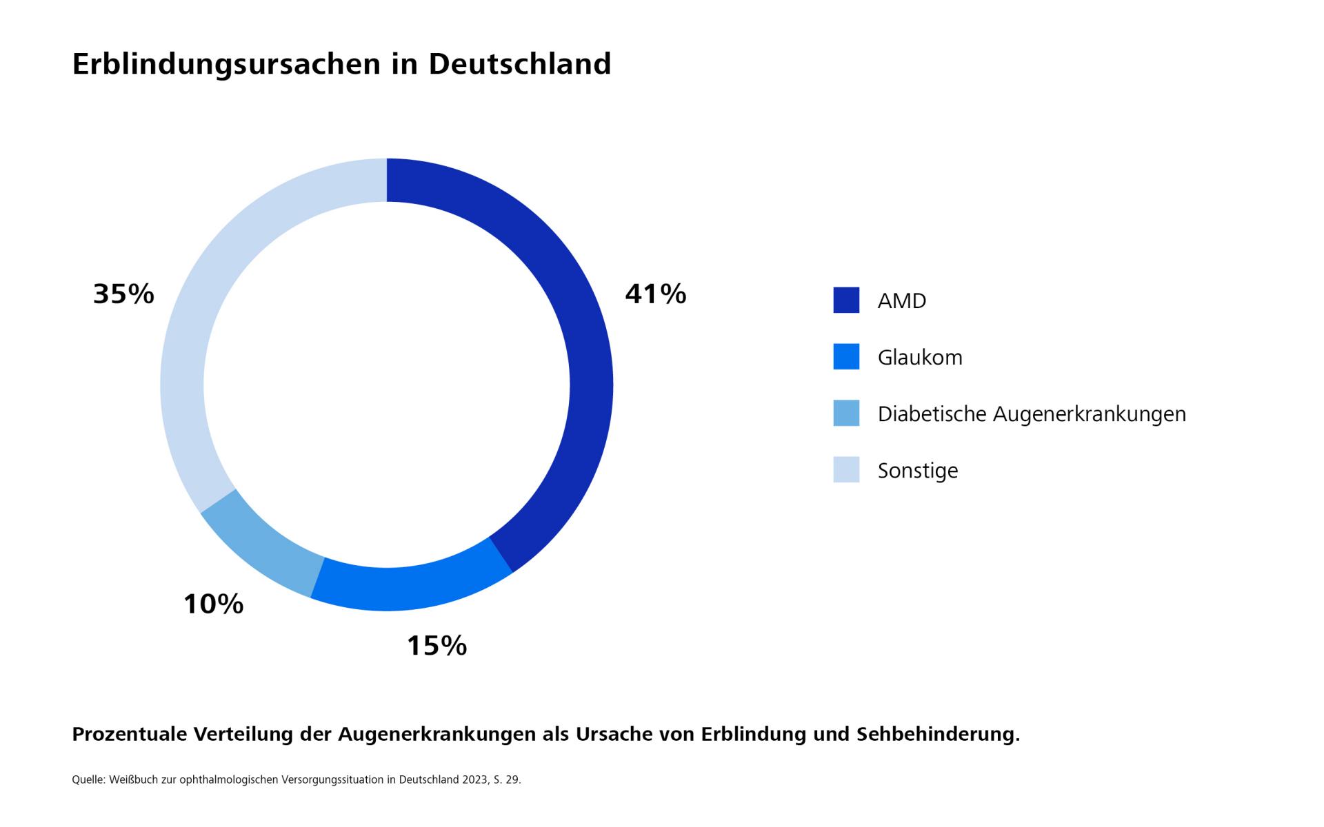 Erblindungsursachen in Deutschland, in Prozent dargestellt