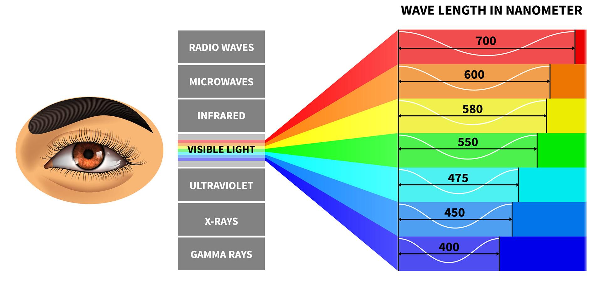 Die Wellenlänge in Nanometern