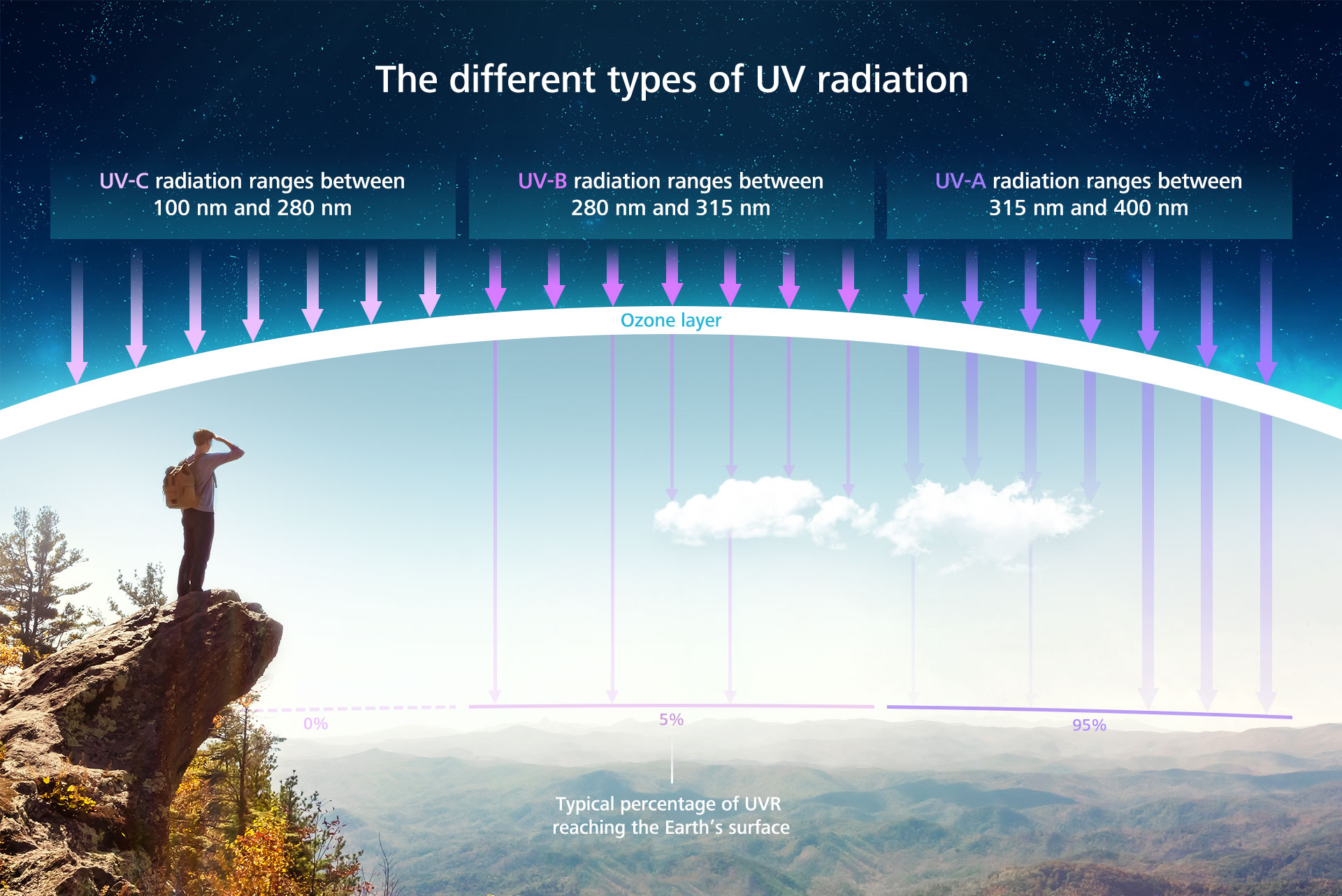 Die verschiedenen Arten von UV-Licht