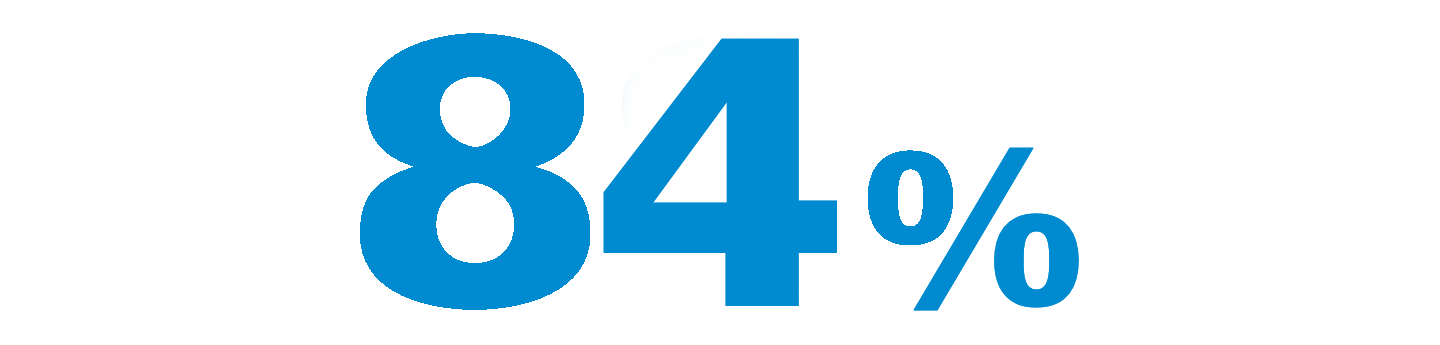 88% der Testträger empfanden entspanntes Sehen in alle Entfernungen.