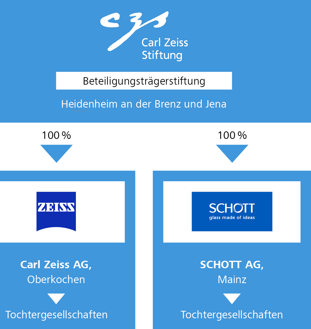 Organigram der Carl ZEISS Stiftung