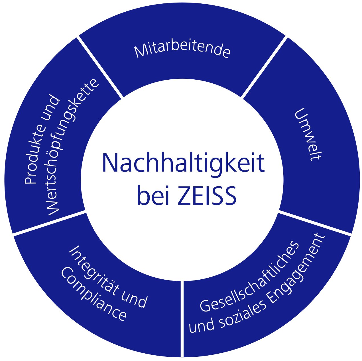 Nachhaltigkeit bei ZEISS