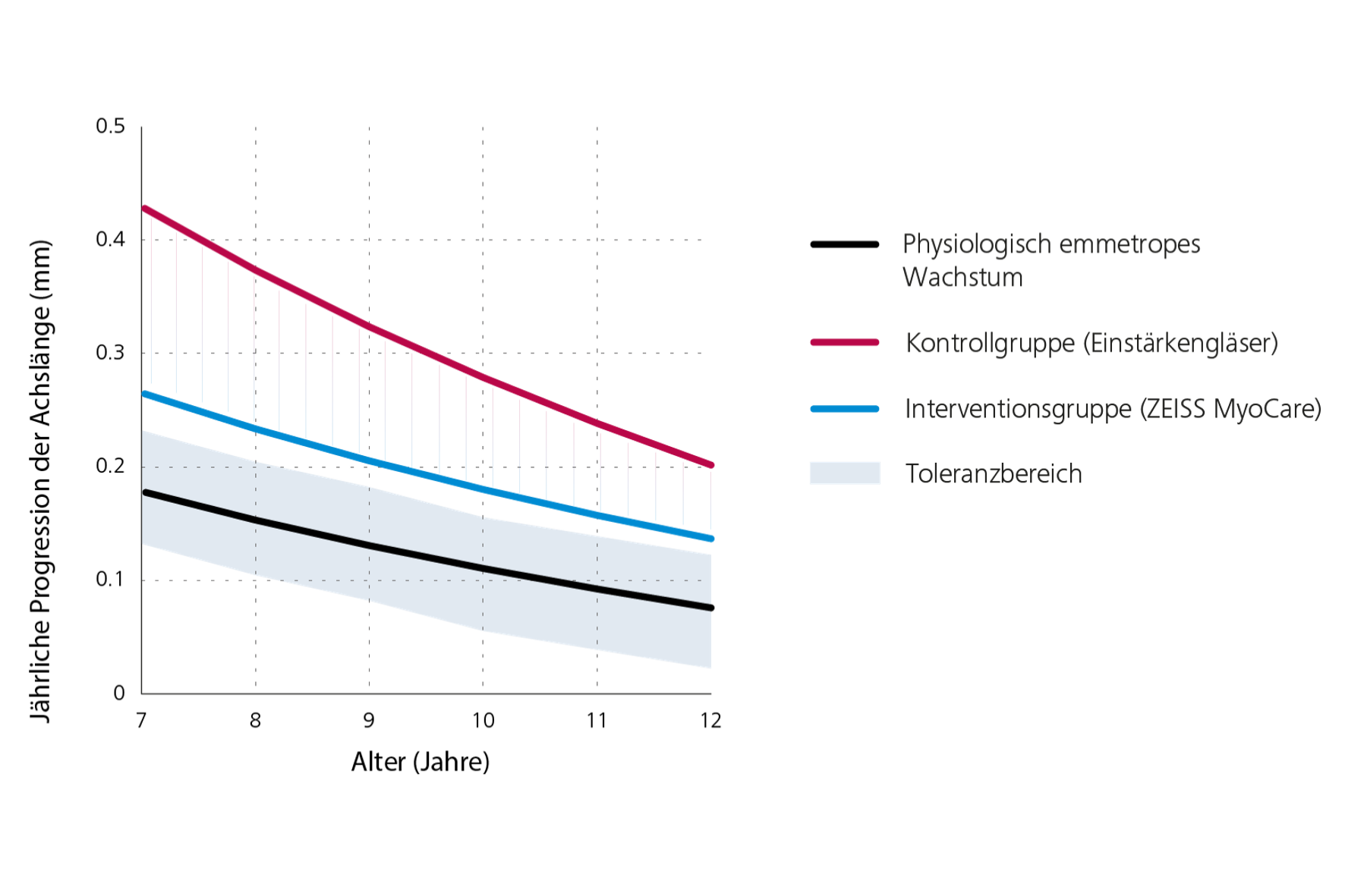 Ein Kurvendiagramm zeigt die jährliche Zunahme des axialen Längenwachstums des Auges. Der schwarze Graph unten zeigt das Längenwachstum bei Normalsichtigkeit, der rote Graph oben stellt das Längenwachstum bei Kurzsichtigkeit dar und der blaue Graph in der Mitte gibt die mit ZEISS MyoCare Brillengläsern erzielten Ergebnisse an. Aus diesem Graph kann abgeleitet werden, dass die Myopie-Progression geringer ist als in der Kurve, die das Längenwachstum bei Myopie zeigt, wenn ZEISS MyoCare Brillengläser getragen werden.  