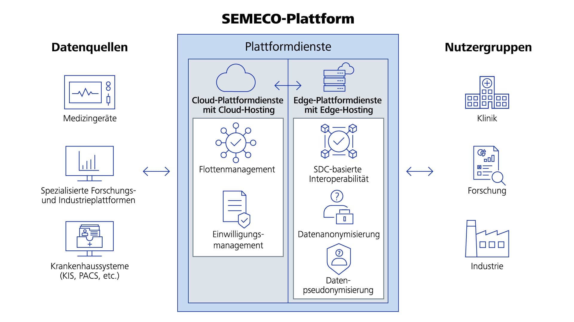 Illustration der SEMECO-Plattform mit Diensten, Datenquellen und Nutzergruppen
