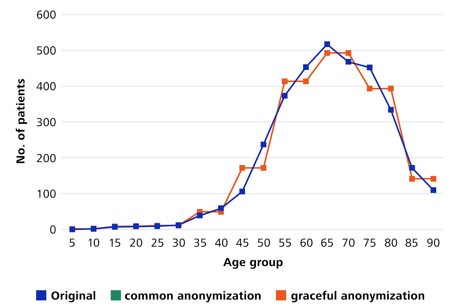Graphic showing that the Graceful Anonymization Technique has a similar information value to the Original Dataset.