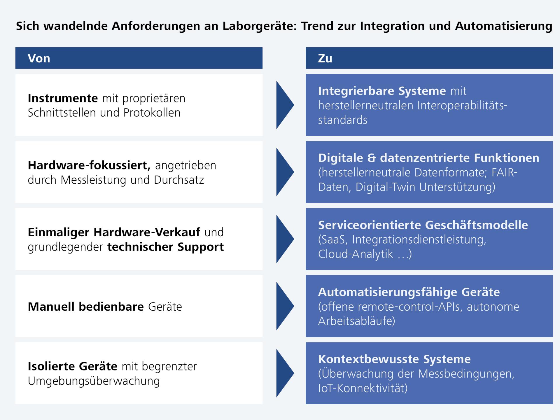 Diagramm, das die Transformation der ZEISS-Technologien von isolierten, manuellen und hardwarezentrierten Systemen hin zu integrierbaren, digitalen, automatisierten und kontextbewussten Lösungen zeigt.