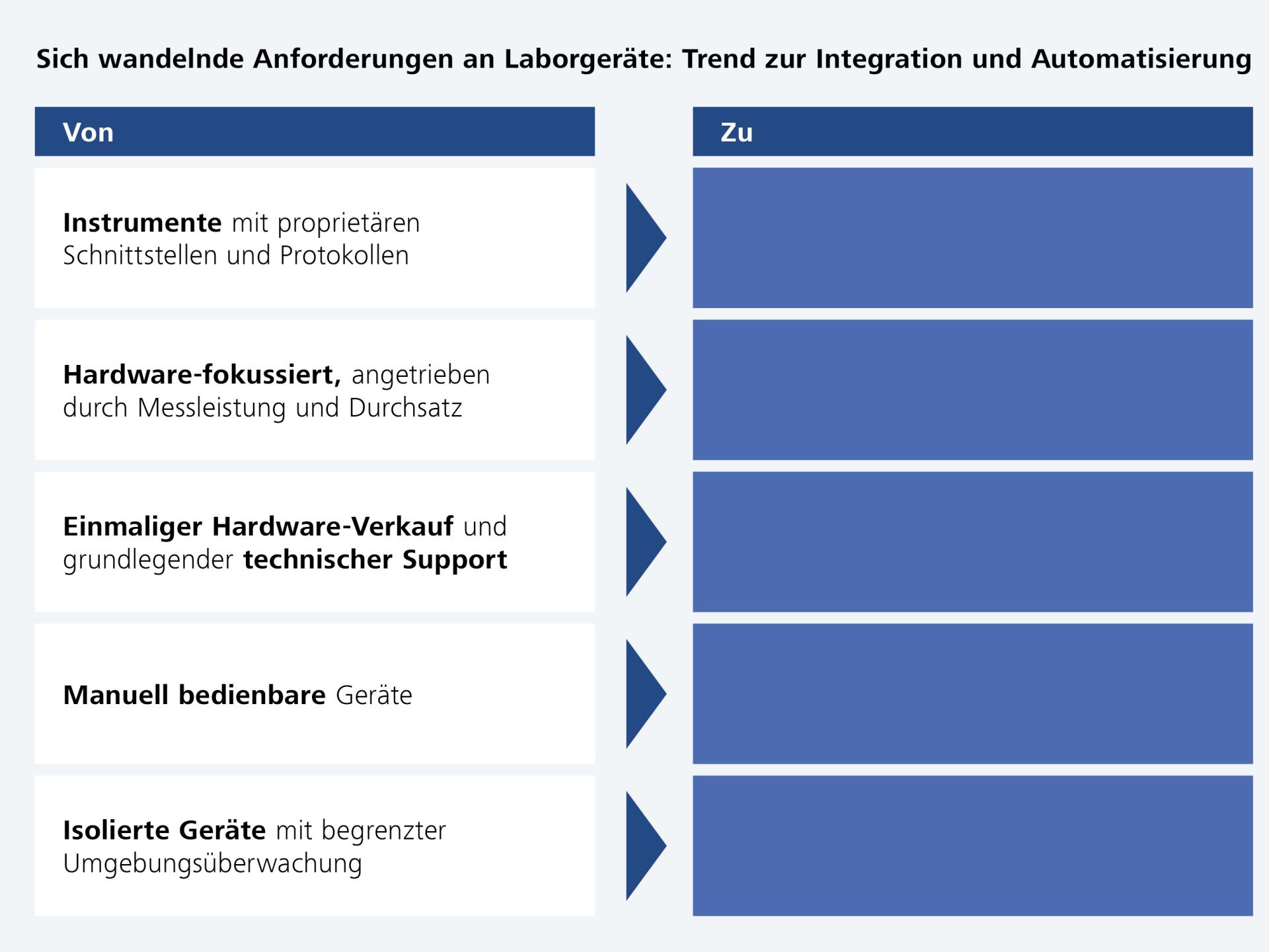 Vergleichstabelle zeigt den Übergang von traditionellen Ansätzen wie proprietären Instrumenten, Hardware-Fokus, Einmalverkäufen, manueller Bedienung und isolierten Geräten zu neuen, nicht näher spezifizierten ZEISS-Lösungen.