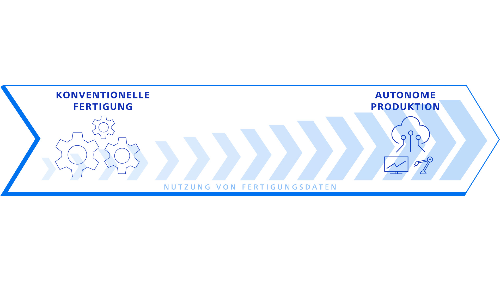 Pfeilgrafik, die den Übergang von konventioneller Produktion mit Zahnrad-Symbolen zu autonomer Produktion mit digitalen und Datensymbolen darstellt und die zunehmende Datenreife im ZEISS-Kontext veranschaulicht.