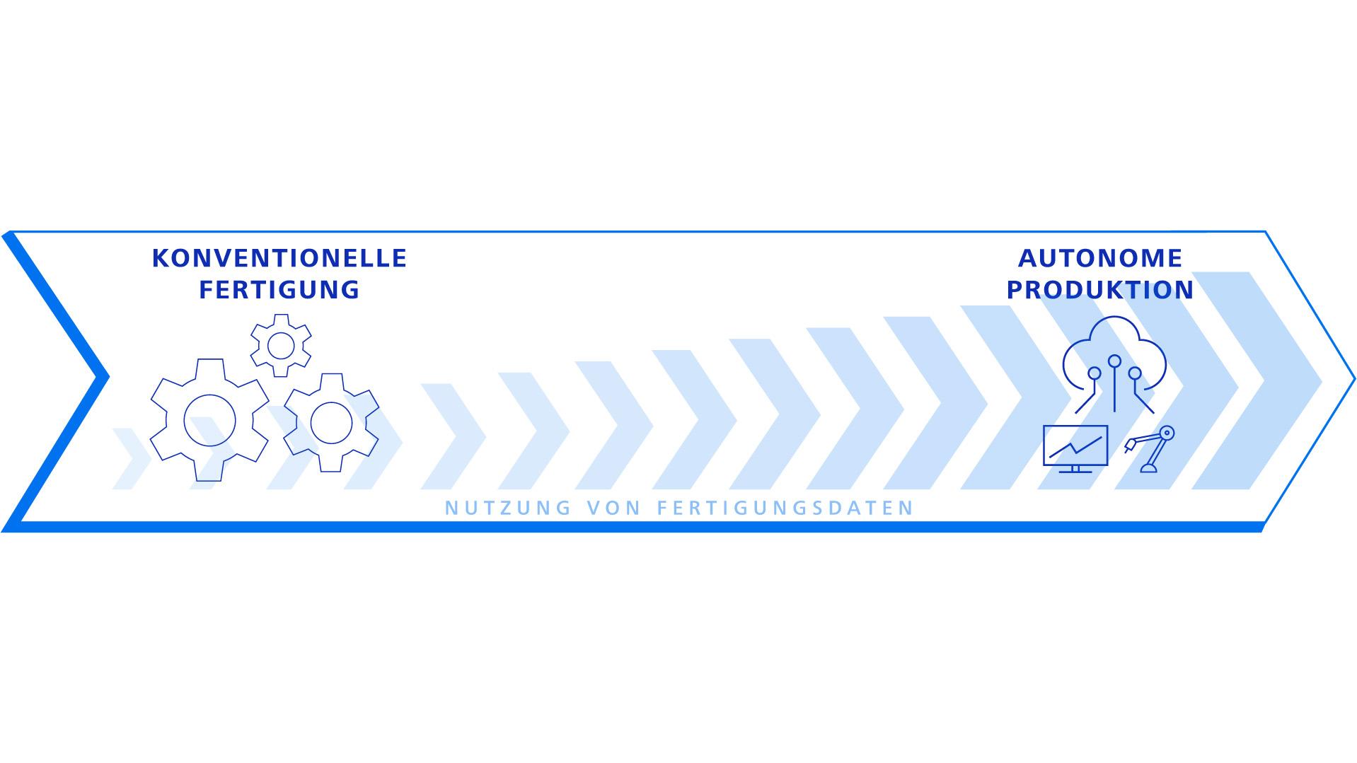 Pfeilgrafik, die den Übergang von konventioneller Produktion mit Zahnrad-Symbolen zu autonomer Produktion mit digitalen und Datensymbolen darstellt und die zunehmende Datenreife im ZEISS-Kontext veranschaulicht.