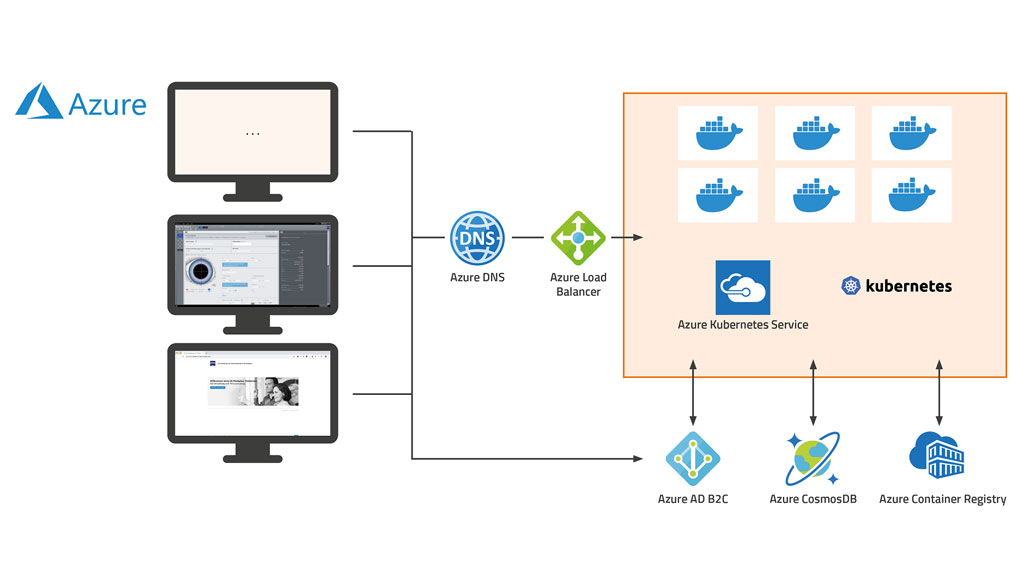 Schematische Darstellung der Cloud-Architektur